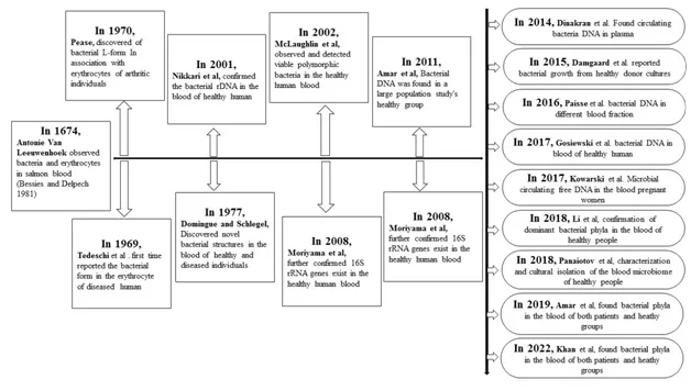 human blood microbiome research