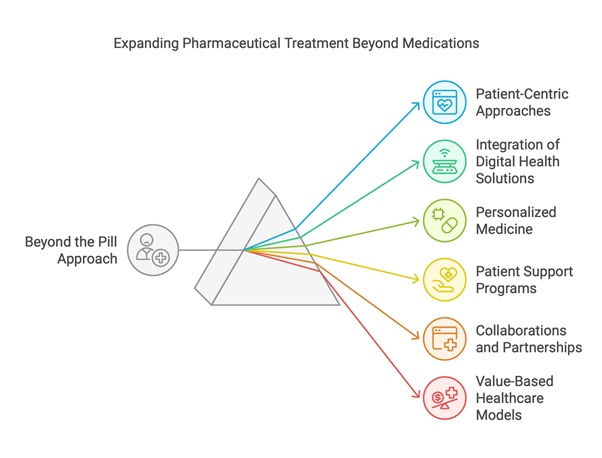 Expanding Pharmaceutical Treatment Beyond Medications