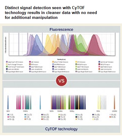  cytometry for drug development
