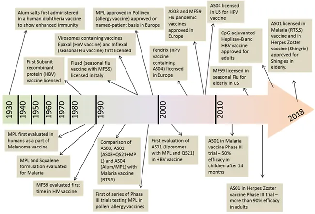 Key developments and milestones