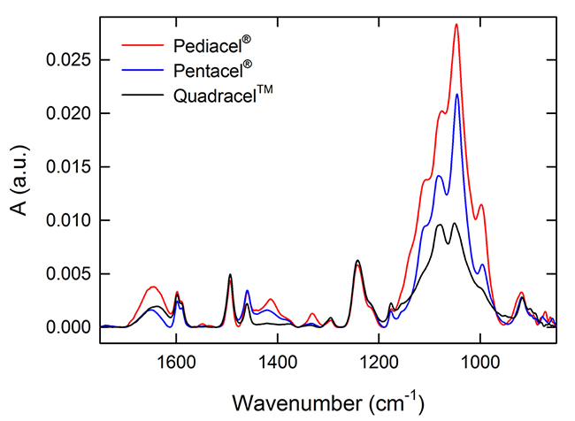 Overlay of FTIR spectra for Pediacel