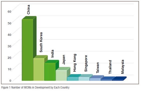 Figure 1 Number of MCMs in Development by Each Country