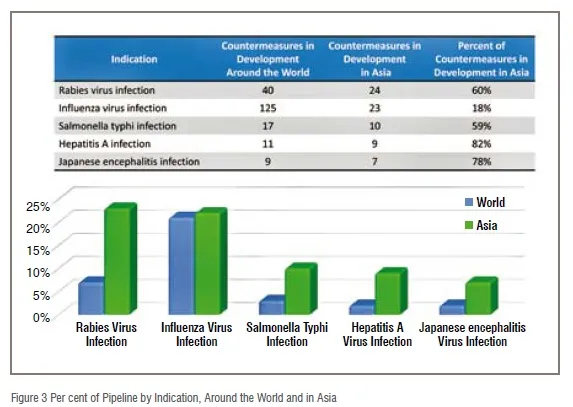 Figure 3 Per cent of Pipeline by Indication, Around the World and in Asia