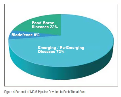 Figure 4 Per cent of MCM Pipeline Devoted to Each Threat Area