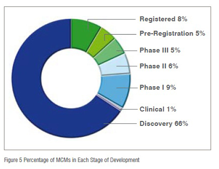 Figure 5 Percentage of MCMs in Each Stage of Development