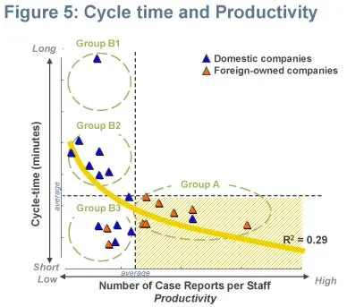 Cycle time and Productivity