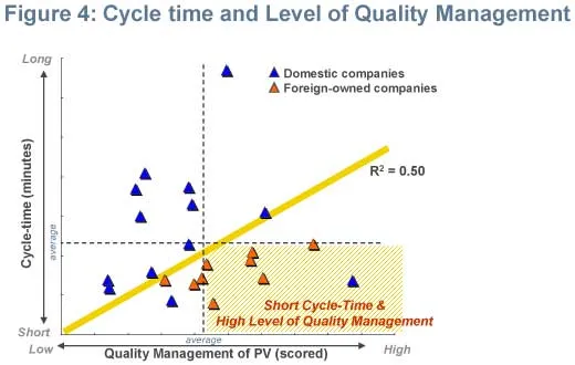 Cycle time and Level of Quality Management