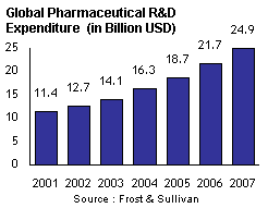 Global Pharmaceutical R&D Expenditure (in US $Billion)