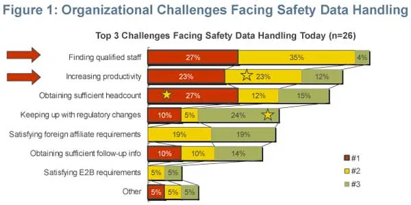 Organizational Challenges Facing Safety Data Handling