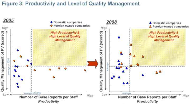 Productivity and Level of Quality Management