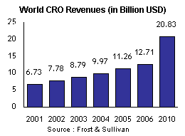 World CRO Revenues (in Billion USD)