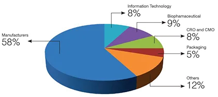 Business Segments