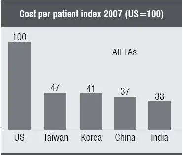 Cost Per Patient index 2007(US = 100)