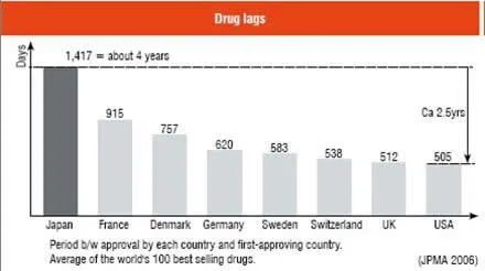Drug Lags
