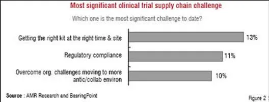 Most significant clinical trial supply chain challenge