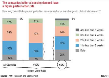 The Companies better at sensing demand have a higher perfect rate
