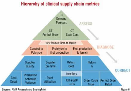 Hierarchy of clinical supply chain metrics
