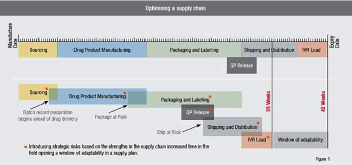 Optimising a supply chain