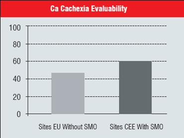 Ca Cachexia Evaluability