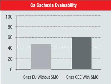 Ca Cachexia Evaluability