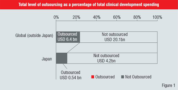 Clinical Outsourcing Japan