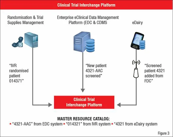 Clinical Trial Interchange Platform