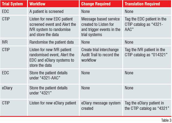 From the previous clinical trial integration example, a CTIP solution can be illustrated and summarised as in Table 3.