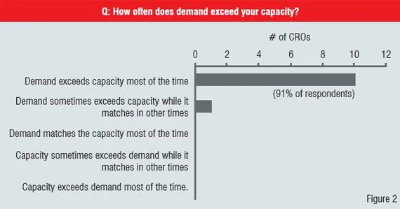 Demand Capacity