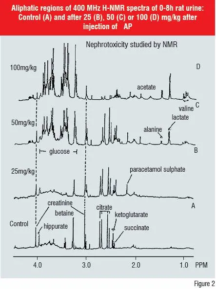 Figure 2:Aliphatic regions of 400 MHz H-NMR spectra of 0-8h rat urine: Control (A) and after 25 (B), 50 (C) or 100 (D) mg/kg after injection of AP