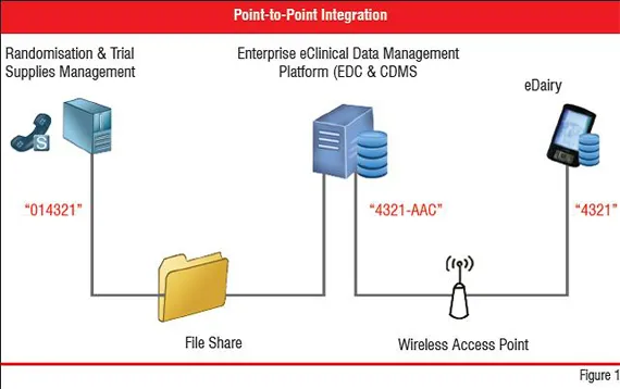 Point-to-Point Integration