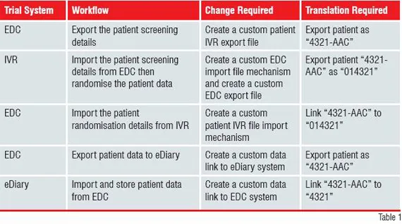 Using the clinical trial data integration example from above, a P2P approach can be illustrated and summarised as in Table 1.