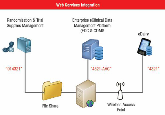 Web Services Integration