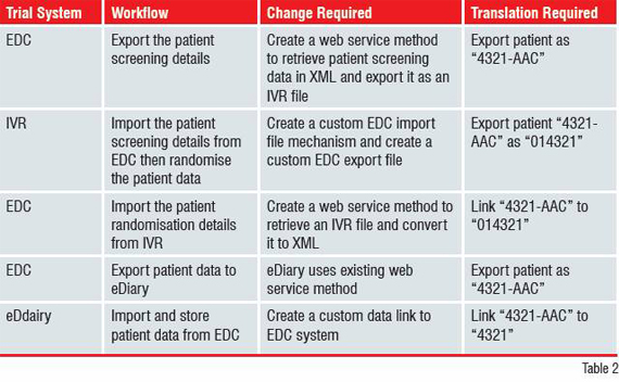 Using the previous clinical trial data integration example, a web service approach can be illustrated and described as as in Table 2.