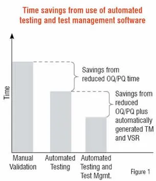 Time savings from use of automated testing and test management software