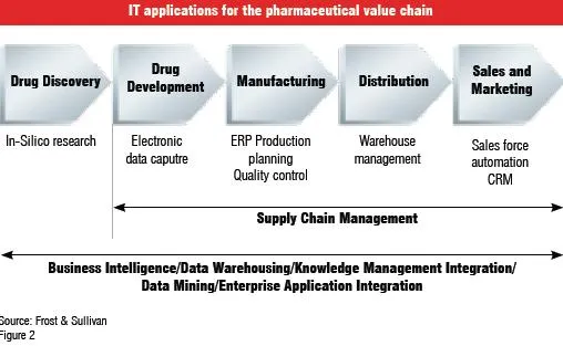 IT applications for the pharmaceutical value chain