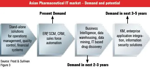 Asian Pharmaceutical IT market - Demand and potential