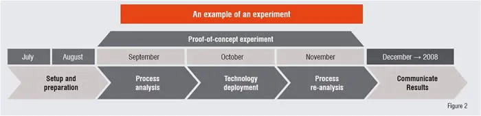 An Example of an Experiment - Proof of an Concept Experiment