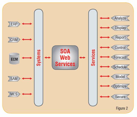 Service-Oriented Architecture(SOA) Web Services