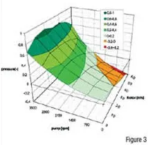 Pressure development in front of the rotor-stator stage as a function of pump and rotor speed.