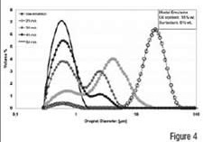 HSH trial resuts: Droplet size distribution as a function of homogenizing shear rate