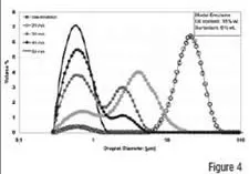 HSH trial resuts: Droplet size distribution as a function of homogenizing shear rate