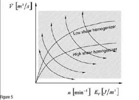 Characteristic of rotor-stator homogenizers as a function of flow rate and shear energy introduction. Full flexibility of the HSH