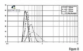Pressure development in front of the rotor-stator stage as a function of pump and rotor speed.