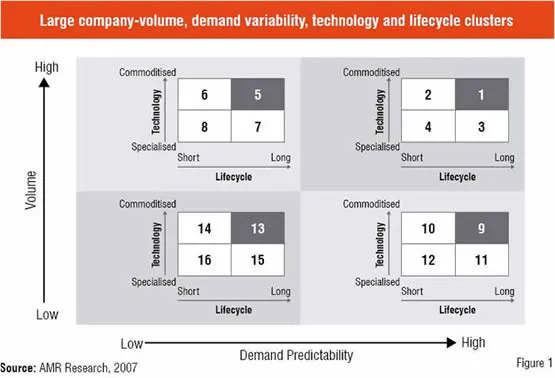 Demand Predictability, Demand Variability, Technology and Life Cycle Clusters