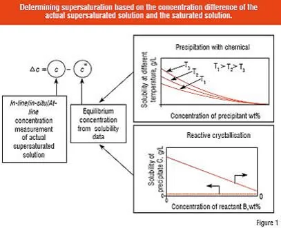 Determining supersaturation based on the concentration difference of the actual supersaturated solution and the saturated solution.