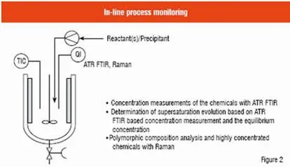 In-line process monitoring