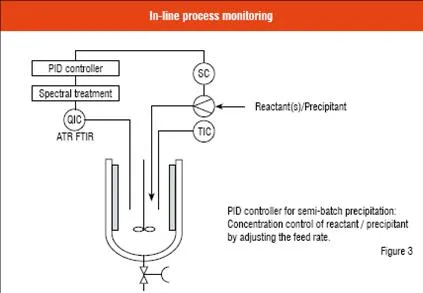 In-line process monitoring