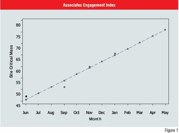 Figure 1: Associates Engagement Index