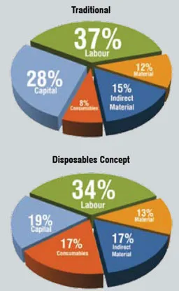 Figure 1: Contribution of individual costhead to cost of goods – US / EU