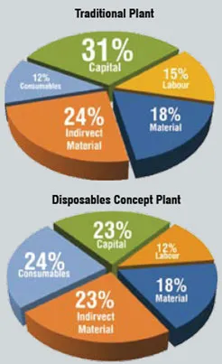 Figure 2: Contribution of individual costhead to cost of goods - Asia